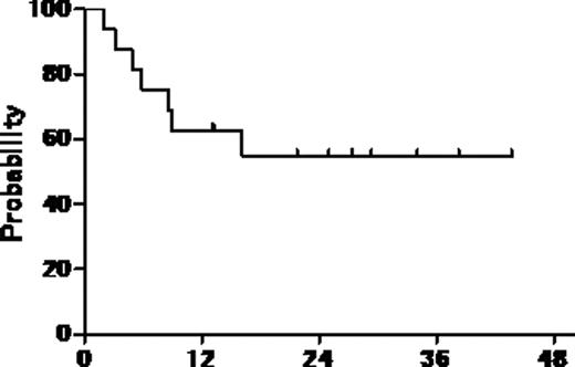 (months) . / Overall survival of concurrent radiotherapy and DeVIC regimen