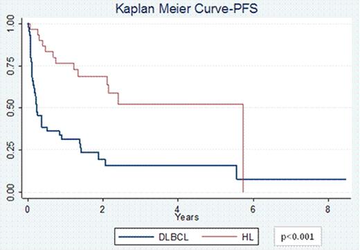 Figure 1:. Kaplan Meier Curves for Progression-free Survival