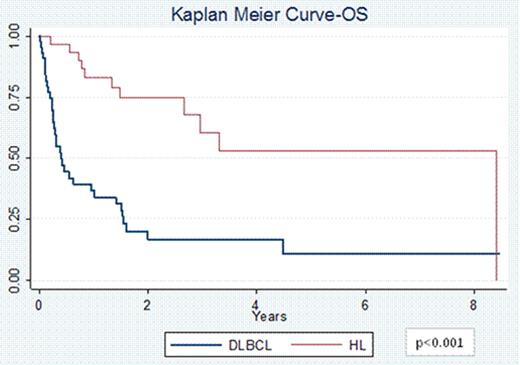 Figure 2:. Kaplan Meier Curves for Overall Survival