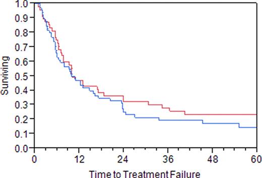 Figure 1:. Time to treatment failure (Prior treatment with rituximab = blue; No prior treatment rituximab = red)