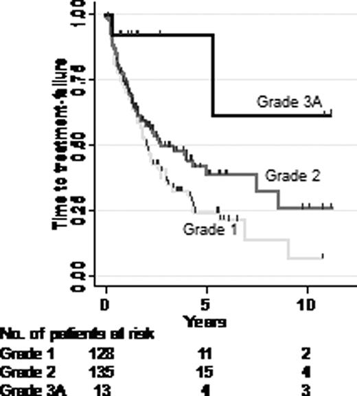Figure 1. Time to treatment-failure according to the WHO grades