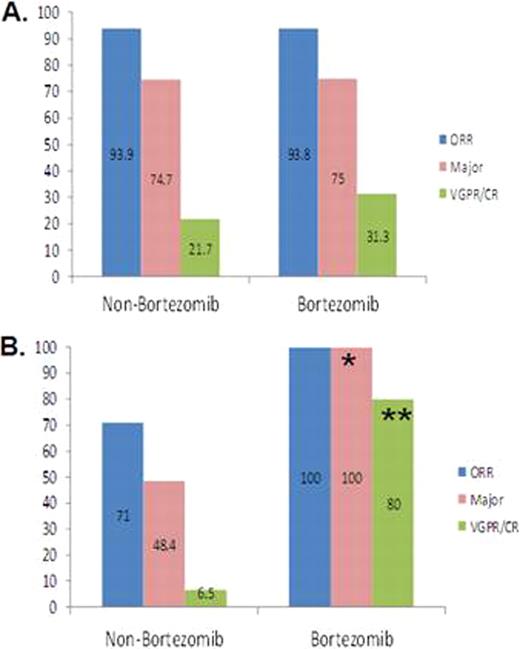 Figure 1. Overall, major, and VGPR/CR responses for 135 WM patients with sporadic (A) or familial (B) disease who received either bortezomib or a non-bortezomib containing regimen. *p=0.05; and **p=0.0006 among familial WM patients who received bortezomib versus non-bortezomib containing therapy.