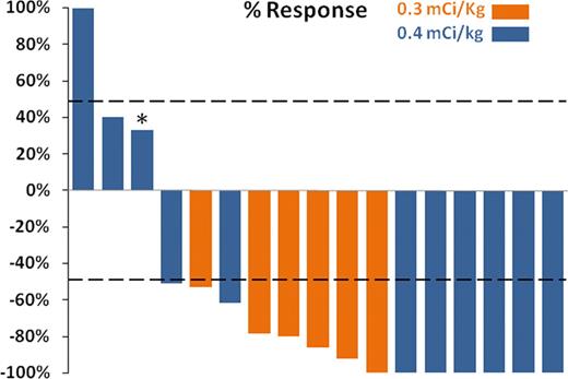 Figure 1. Waterfall plot (* patient did not receive 90Y- ibritumomab tiuxetan)