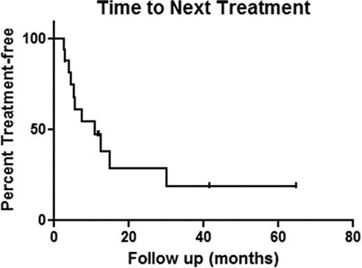 Figure 3. Time to Next Treatment