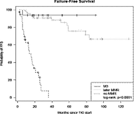Fig 1a:. FFS M3 MMR vs later MMR vs no MMR