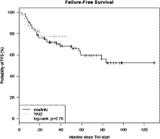 Fig 1b:. FFS IM400 vs TKI2