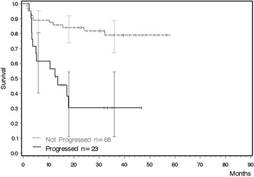 Fig 1:. Overall survival after transplantation of patients from the EUTOS-“in-study” registry