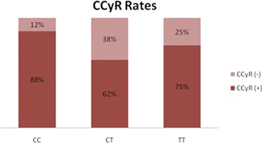 Figure 1. The CCyR rates in different MDR1 C3435T genotypes (CCyR=complete cytogenetic response).