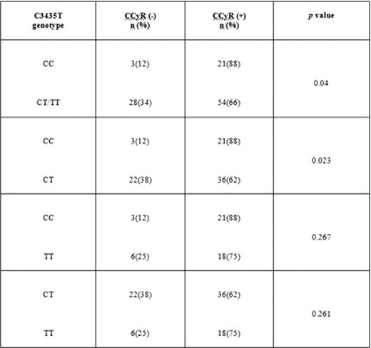 MDR1 polymorphisms in patients with CCyR (+) or CCyR (−) under imatinib treatment (CCyR= complete cytogenetic response).