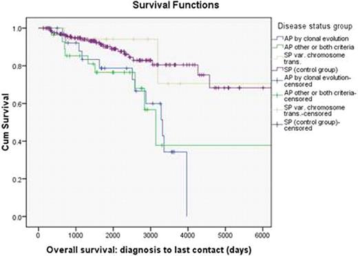 Figure 1. Kaplan-Meier curve of overall survival for groups