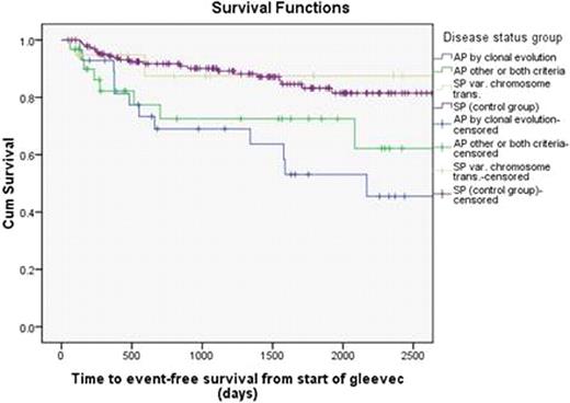 Figure 2. Kaplan-Meier curve of event free survival for groups