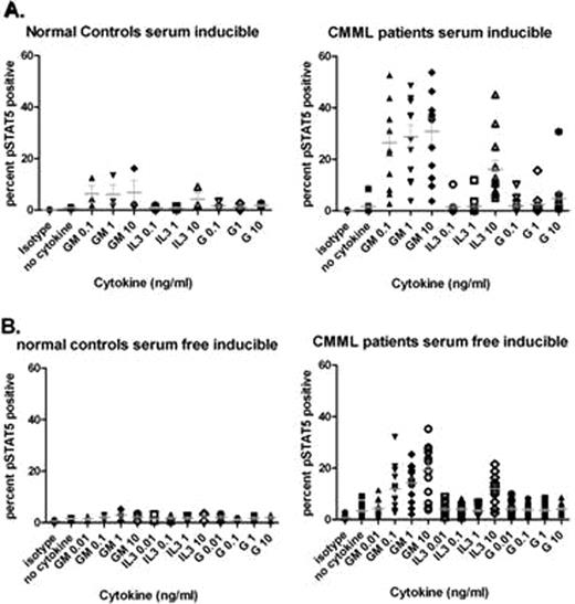 Fig 1. A. pSTAT5 response in samples rested in Stem Span H3000 and FBS. B. pSTAT5 response in samples rested as above and then starved for one hour in RPMI