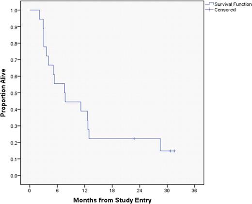 Figure 1:. Overall Survival