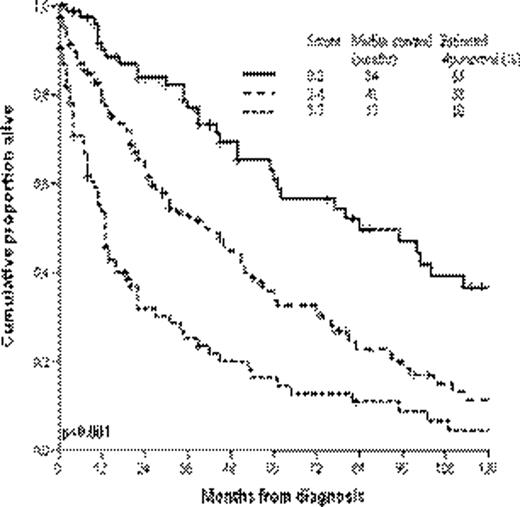 Figure 1. Risk model for patietns on study