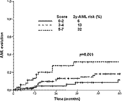 Figure 2. 2-year AML risk