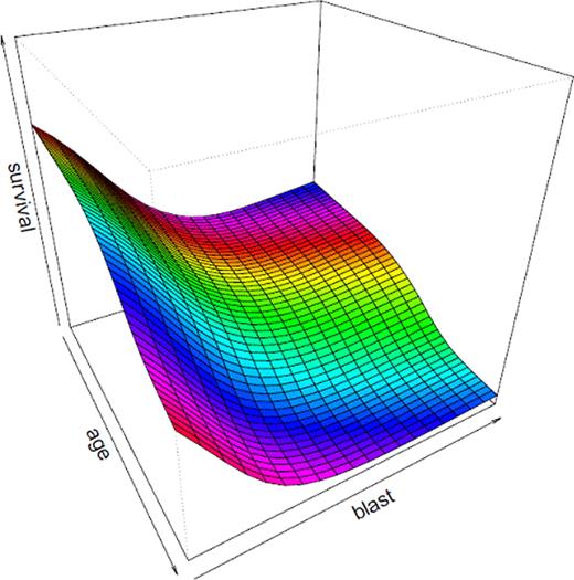 Figure:. The interrelationship between survival, age and blast cell count in patients with myelodysplastic syndrome.