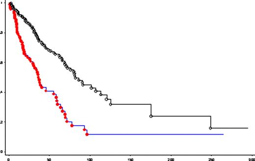 Figure (panel A):. Overall survival of primary myelofibrosis (PMF) patients stratified by plasma free light chain (FLC) concentration above or below the receiver operating characteristic (ROC) analysis-derived cutoff (3.78 g/dL) (p<0.0001).