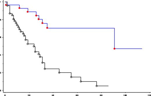 Figure (panel B):. Overall survival of de novo myelodysplastic syndrome (MDS) patients stratified by plasma free light chain (FLC) concentration above or below the receiver operating characteristic (ROC) analysis-derived cutoff (3.24 g/dL) (p<0.0001).