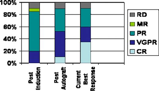 Figure 1:. Response through treatment