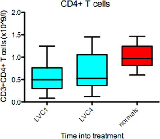 Figure 2:. Reduced CD4 T-cell levels at diagnosis and cycle 4