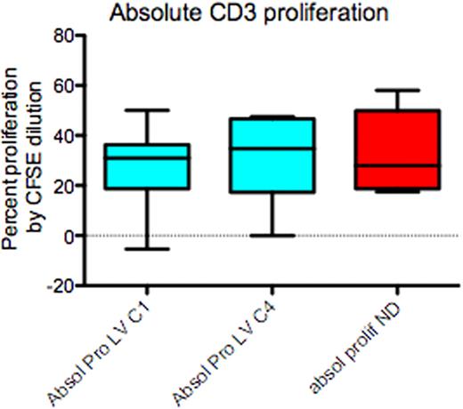 Figure 3:. Preserved T-cell proliferative capacity at diagnosis and cycle 4