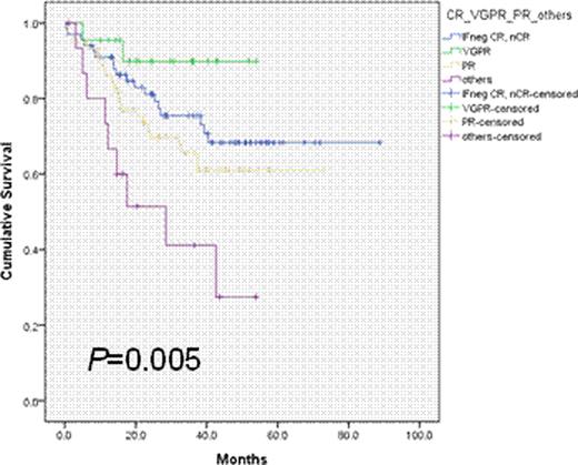 Figure 1. Post-ASCT overall survival according to the response to BTZ induction