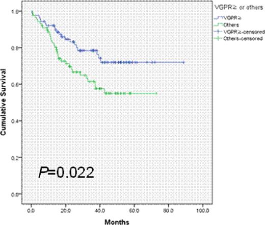 Figure 1. Post-ASCT overall survival according to the response to BTZ induction