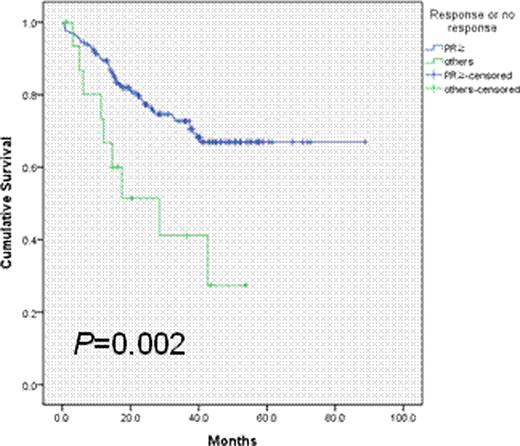 Figure 1. Post-ASCT overall survival according to the response to BTZ induction