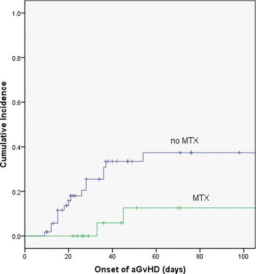Figure 2. – Grade III – IV Acute GvHD
