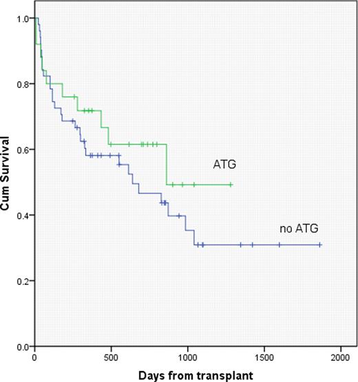 Figure 3. – Overall Survival