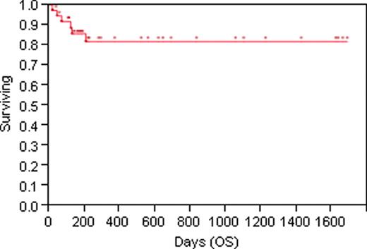 Fig. 1:. Overall Survival