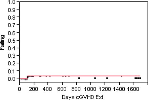 Fig. 2:. Moderate/Severe chronic GVHD
