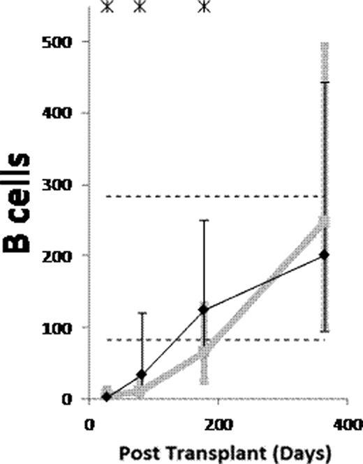 Figure:. Counts of B cells, CD4 T cells and CD8 T cells per μL of blood in patients conditioned with (Black) and without (grey) ATG. Asterisks denote p<0.05. Dashed lines denote 10th and 90th percentiles for donors.