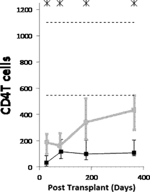 Figure:. Counts of B cells, CD4 T cells and CD8 T cells per μL of blood in patients conditioned with (Black) and without (grey) ATG. Asterisks denote p<0.05. Dashed lines denote 10th and 90th percentiles for donors.