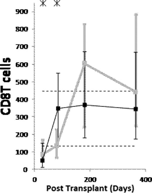 Figure:. Counts of B cells, CD4 T cells and CD8 T cells per μL of blood in patients conditioned with (Black) and without (grey) ATG. Asterisks denote p<0.05. Dashed lines denote 10th and 90th percentiles for donors.