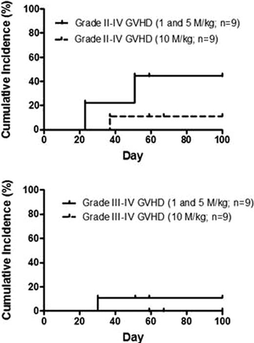 Figure 1. Cumulative incidence of acute GVHD after administration of MAPC on Day 2 after conventional allogeneic HSCT in setting of tacrolimus & methotrexate GVHD prophylaxis.
