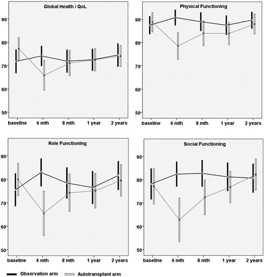 Figure 1. Quality of life scores by treatment arm over time (means and 95%-confidence intervals).