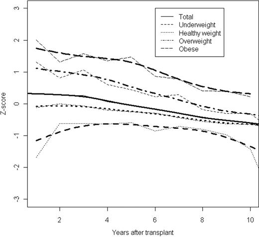 Figure. Longitudinal changes in BMI after HSCT in all patients (Total), and in patients who were underweight, healthy weight, overweight, or obese categories before HSCT. The narrow lines connect the observed mean Z-scores, while the corresponding broader lines represent the statistically smoothed curve.