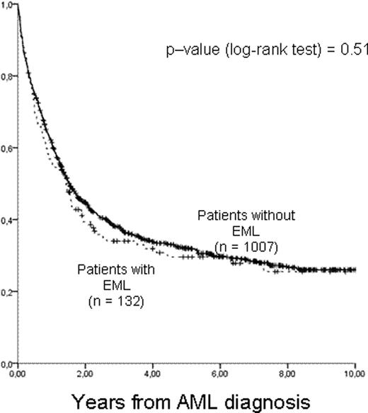 Figure 1. Years from AML diagnosis. / Patients with EML. / (n = 132). / Patients without EML. / (n = 1007). / p-value (log-rank test) = 0.51
