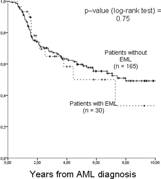 Figure 2. Years from AML diagnosis. / Patients without EML. / (n = 165). / Patients with EML. / (n = 30). / p-value (log-rank test) = 0.75