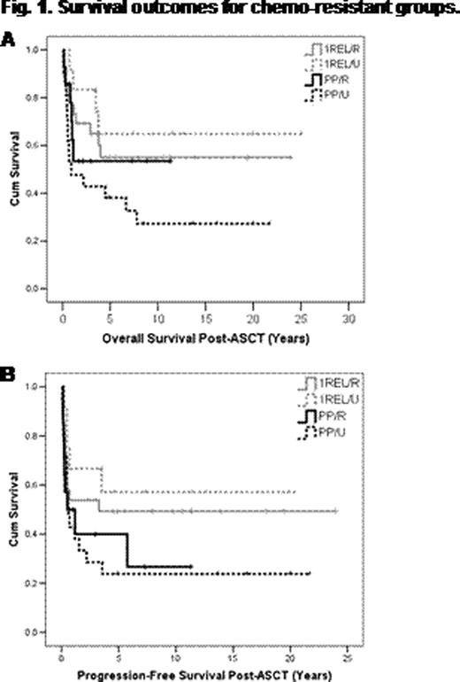 Fig. 1. Survival outcomes for chemo-resistant groups.