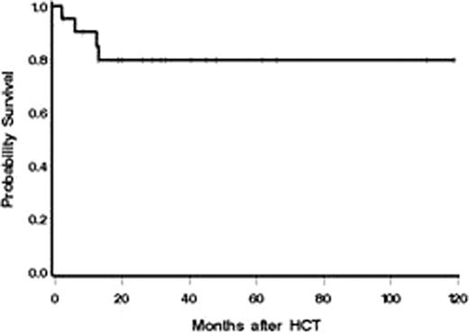 Fig. Overall survival