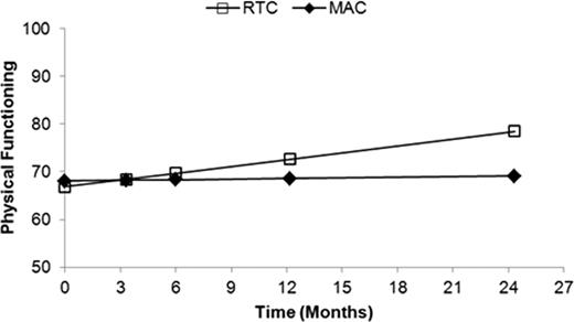 Figure 1:. Estimated change in physical functioning between RTC vs. MAC in pediatric alloSCT recipients