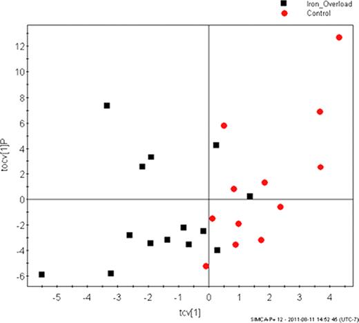 Figure 1:. Scores plot from the orthogonal partial least squares discriminant analysis comparing patients with iron overload (black squares) with age- and sex-matched controls (red circles). Each point represents a single serum sample, and the position related to the measured metabolite concentrations. A unique pattern was observed between the two groups (p=0.03).