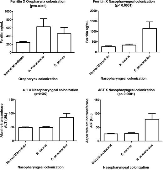 Figure 1. Hemolytic and liver function markers associated with colonization profile.