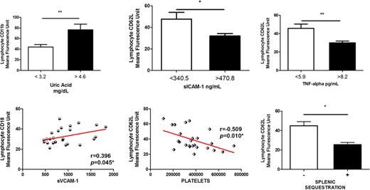 Figure 1. Lymphocyte surface molecules association with inflammation markers, soluble adhesion molecules, hematological parameter and medical history of SCA patients. *;** P<0.05.