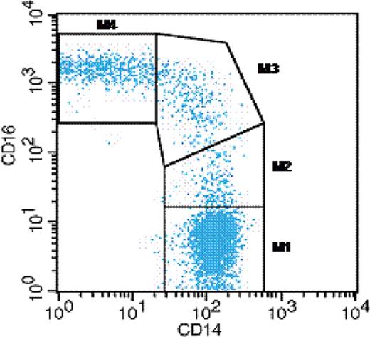 Figure 1:. HLA-DR expression on monocyte subpopulations