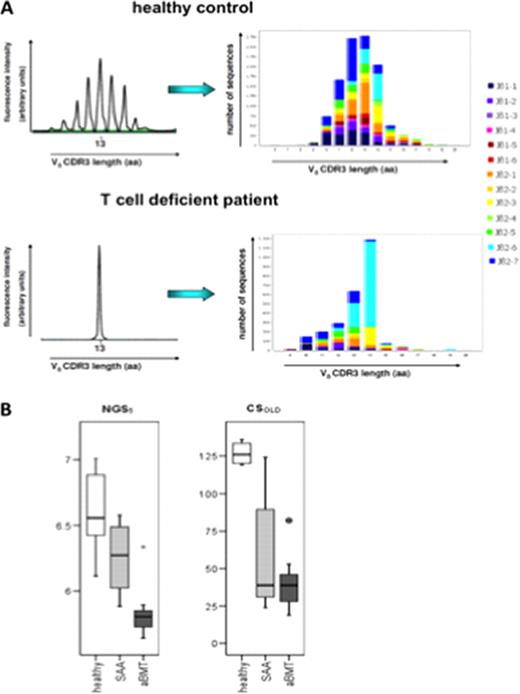 Figure 3:. Comparison of diversity detection by spectratyping and NGS-S (A). NGS-S, but not spectratyping, allows differentiation between diverse T cell pathologies (B).