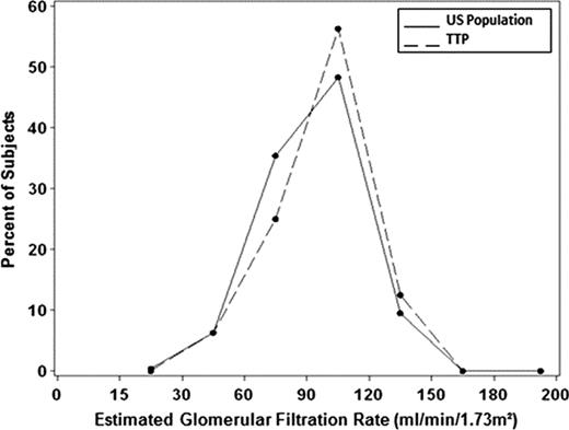 Figure:. Glomerular filtration rates (GFRs) for 48 TTP patients with severe ADAMTS13 deficiency who had been followed for a median of 6.4 years (range, 1.0 – 14.9 years) compared to the GFRs for the US population.