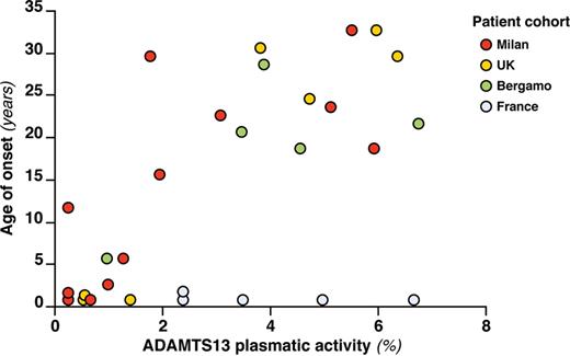 Figure. Relationship between residual ADAMTS13 activity and the age of onset of congenital TTP. Correlation in 29 patients with congenital TTP. It is possible to observe a strong correlation, especially in patients from Milan and UK cohorts (see main text). French patients were outliers.